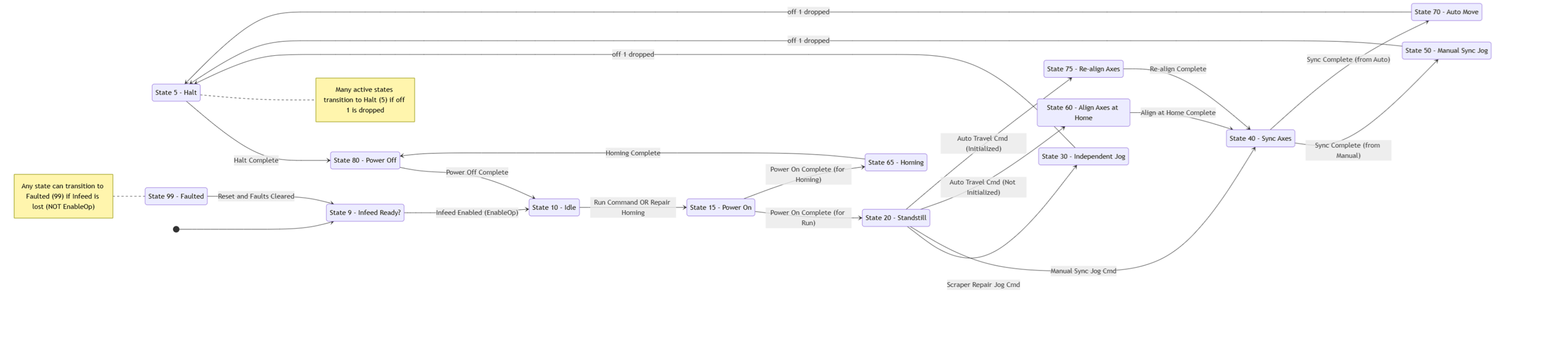 Programming State Diagram